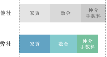 他社との初期費用比較
