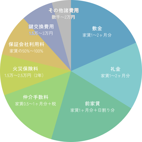 賃貸の初期費用の内訳